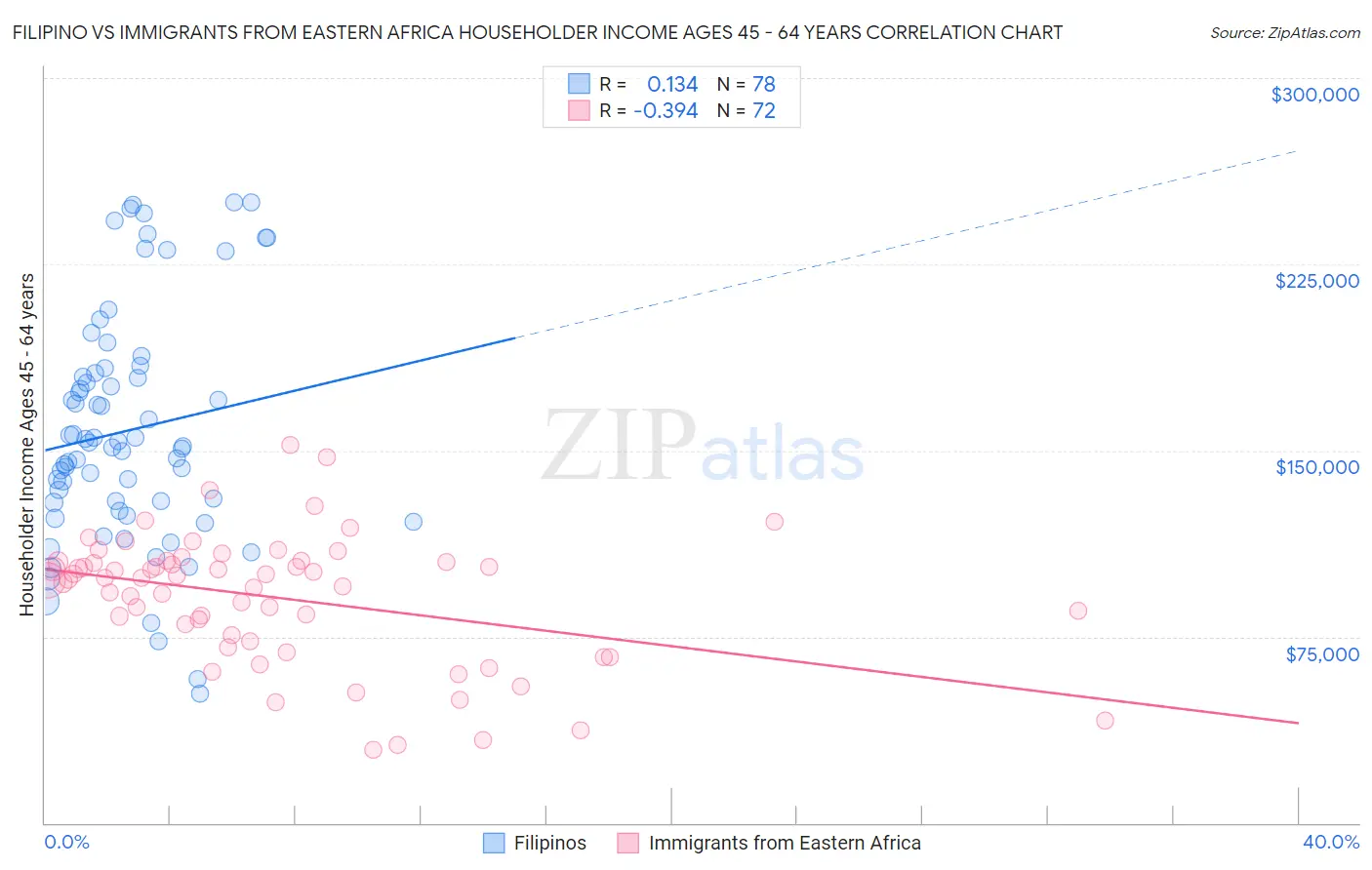 Filipino vs Immigrants from Eastern Africa Householder Income Ages 45 - 64 years