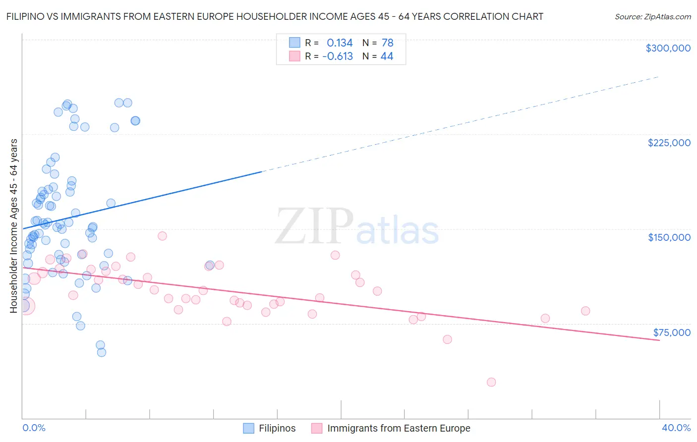 Filipino vs Immigrants from Eastern Europe Householder Income Ages 45 - 64 years