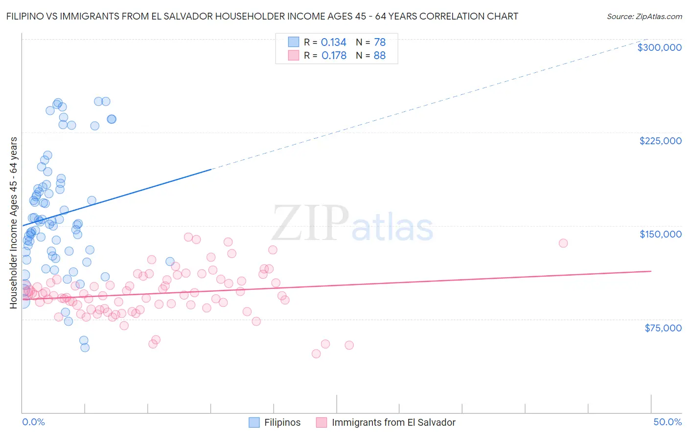 Filipino vs Immigrants from El Salvador Householder Income Ages 45 - 64 years