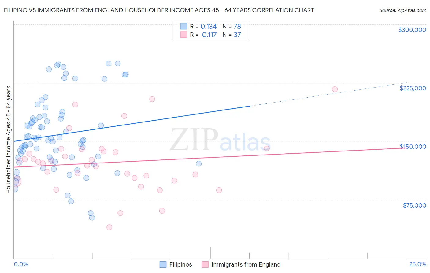 Filipino vs Immigrants from England Householder Income Ages 45 - 64 years