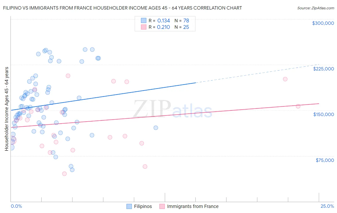 Filipino vs Immigrants from France Householder Income Ages 45 - 64 years