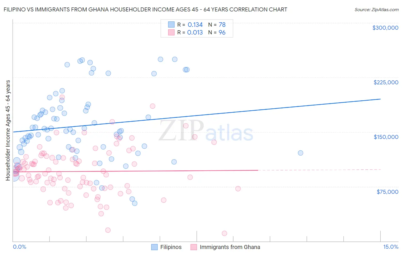 Filipino vs Immigrants from Ghana Householder Income Ages 45 - 64 years