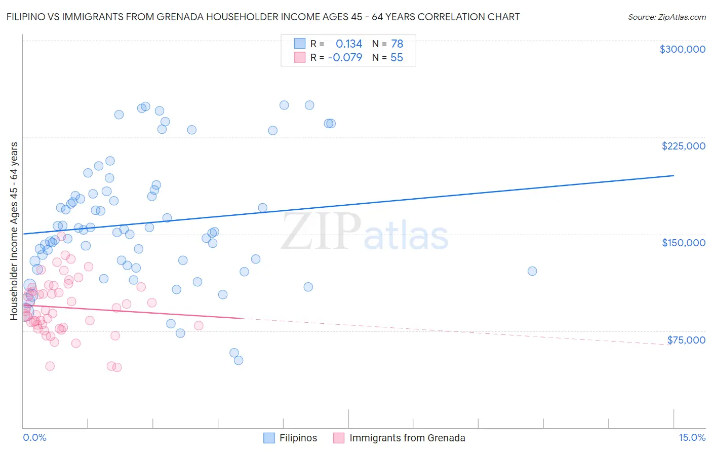 Filipino vs Immigrants from Grenada Householder Income Ages 45 - 64 years