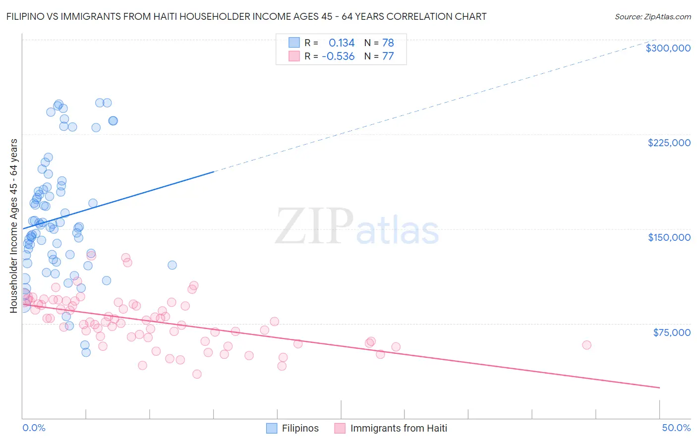 Filipino vs Immigrants from Haiti Householder Income Ages 45 - 64 years