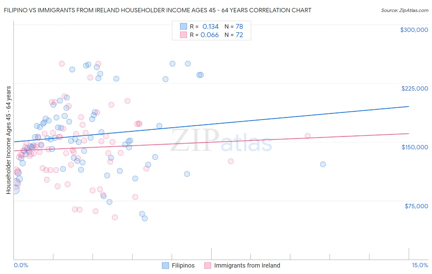 Filipino vs Immigrants from Ireland Householder Income Ages 45 - 64 years