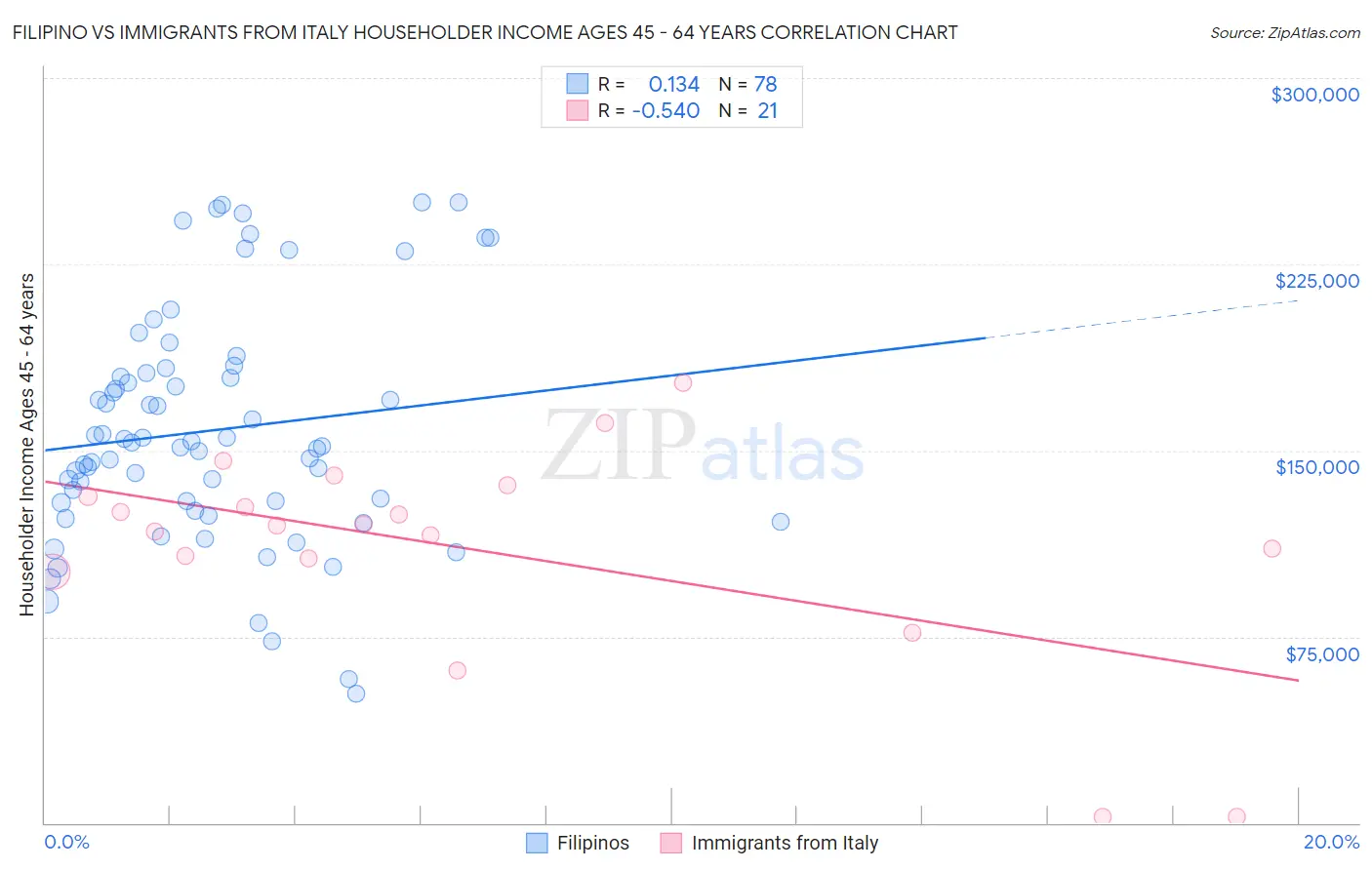 Filipino vs Immigrants from Italy Householder Income Ages 45 - 64 years