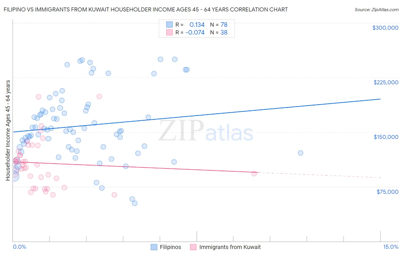 Filipino vs Immigrants from Kuwait Householder Income Ages 45 - 64 years