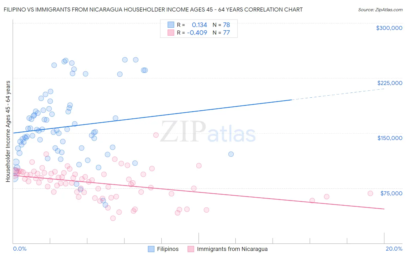 Filipino vs Immigrants from Nicaragua Householder Income Ages 45 - 64 years