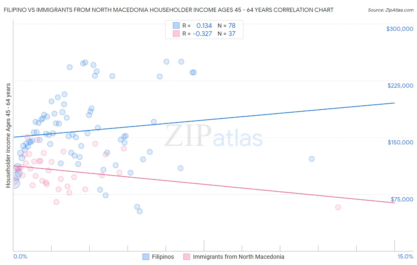 Filipino vs Immigrants from North Macedonia Householder Income Ages 45 - 64 years