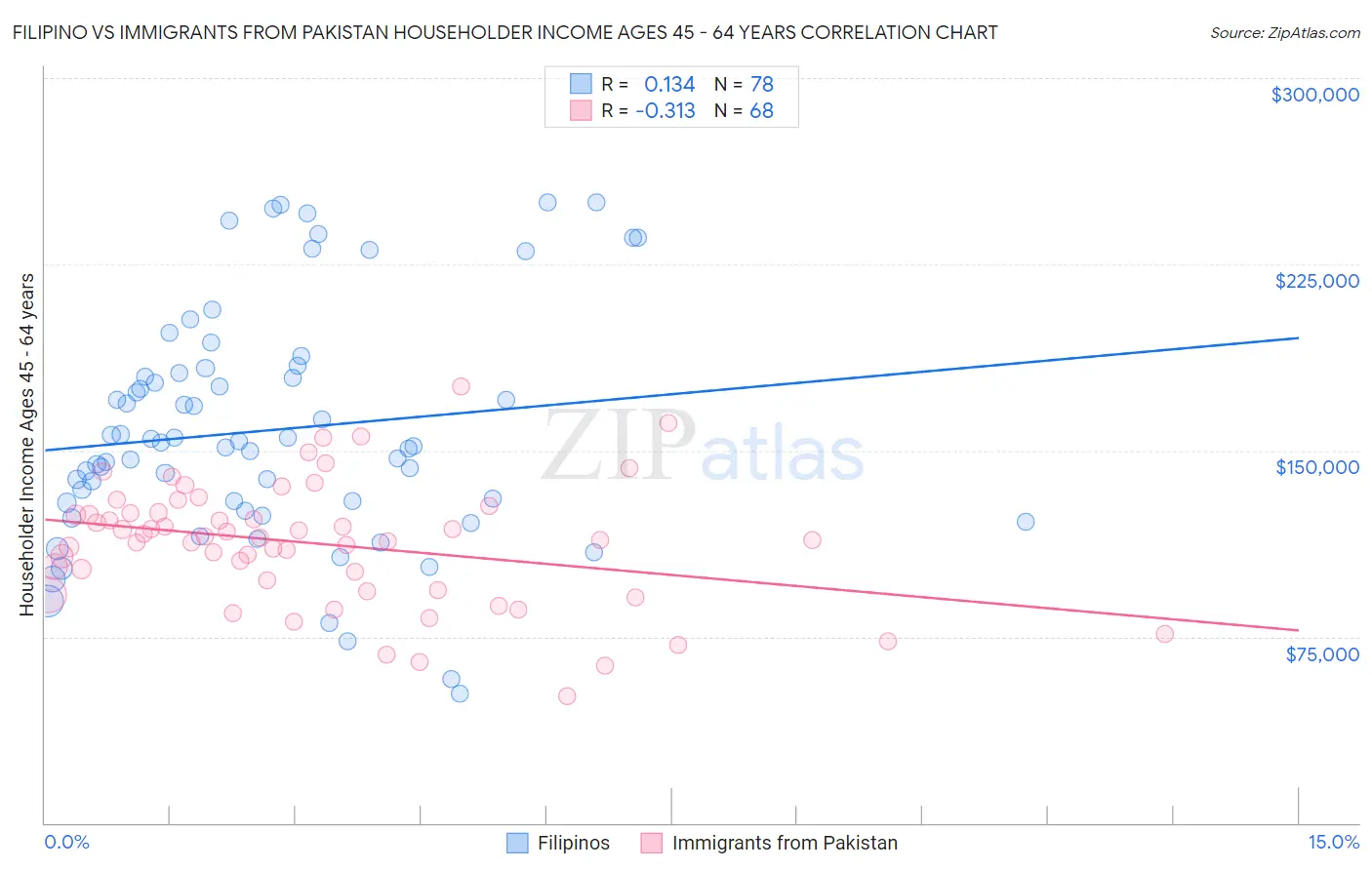 Filipino vs Immigrants from Pakistan Householder Income Ages 45 - 64 years