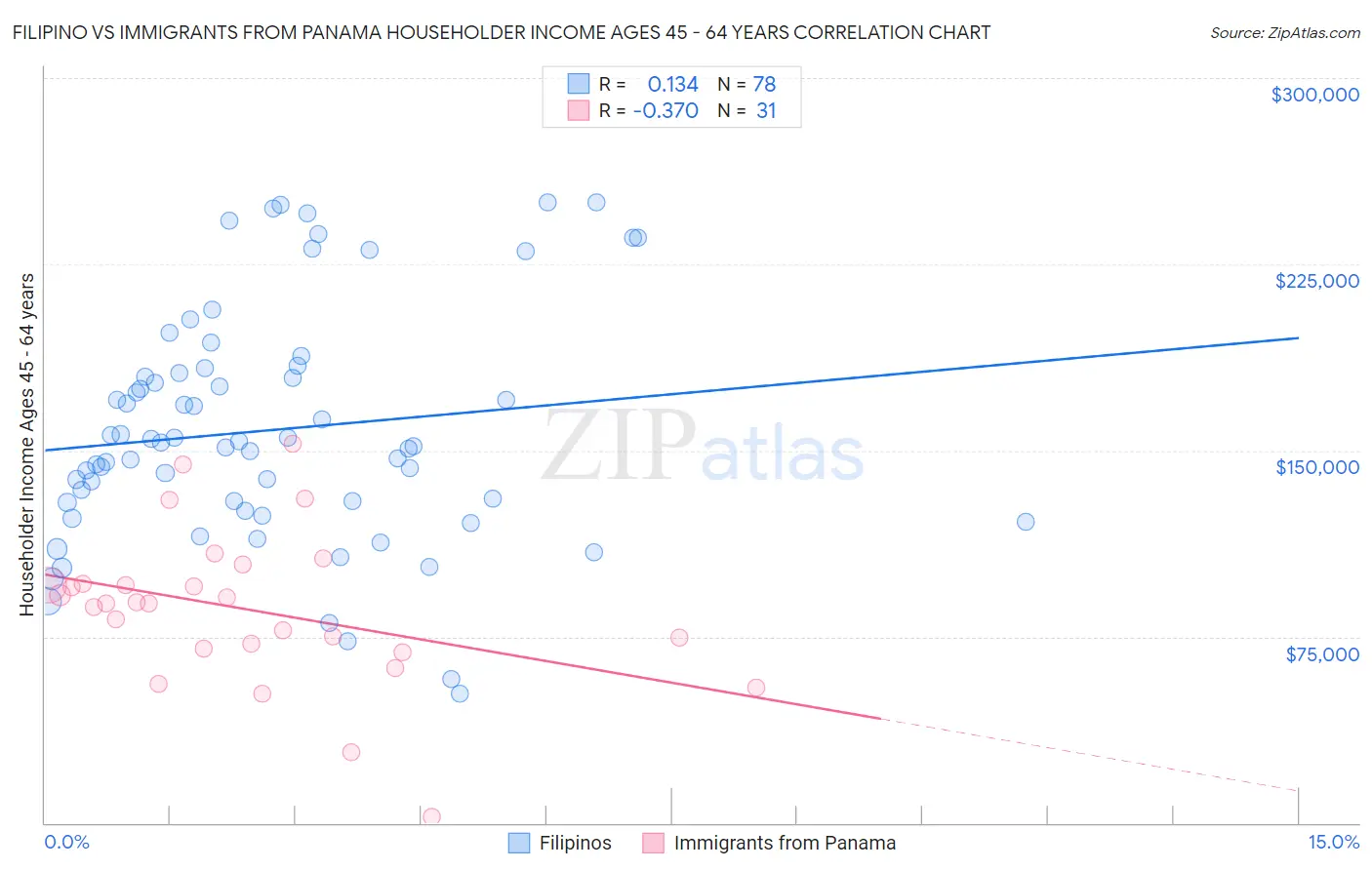 Filipino vs Immigrants from Panama Householder Income Ages 45 - 64 years