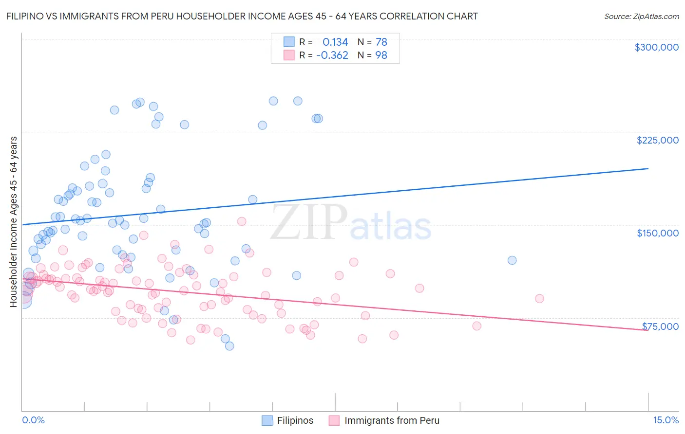 Filipino vs Immigrants from Peru Householder Income Ages 45 - 64 years