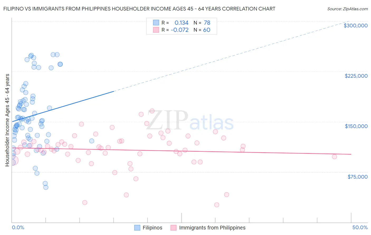 Filipino vs Immigrants from Philippines Householder Income Ages 45 - 64 years