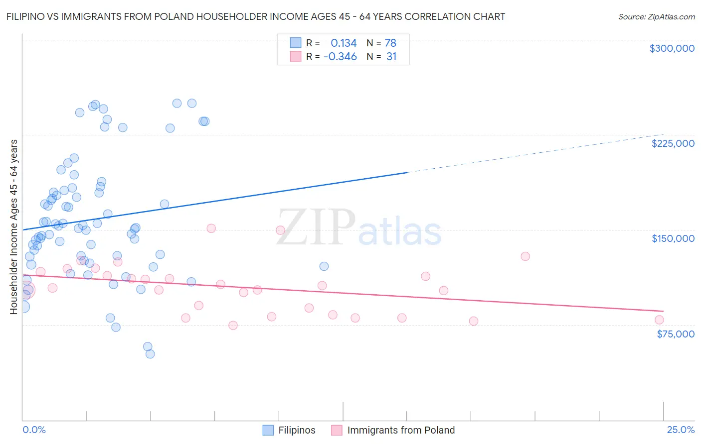 Filipino vs Immigrants from Poland Householder Income Ages 45 - 64 years