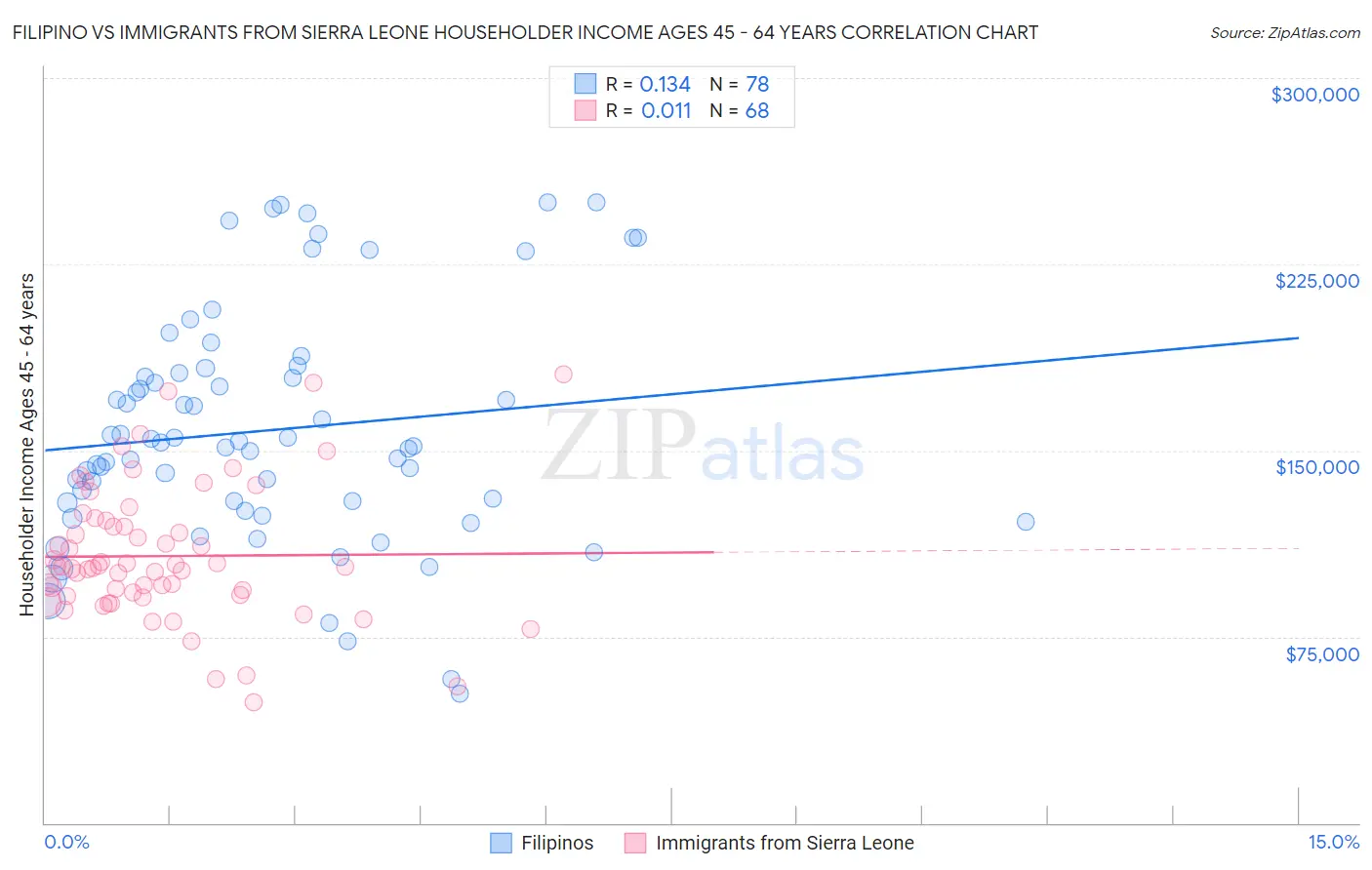 Filipino vs Immigrants from Sierra Leone Householder Income Ages 45 - 64 years