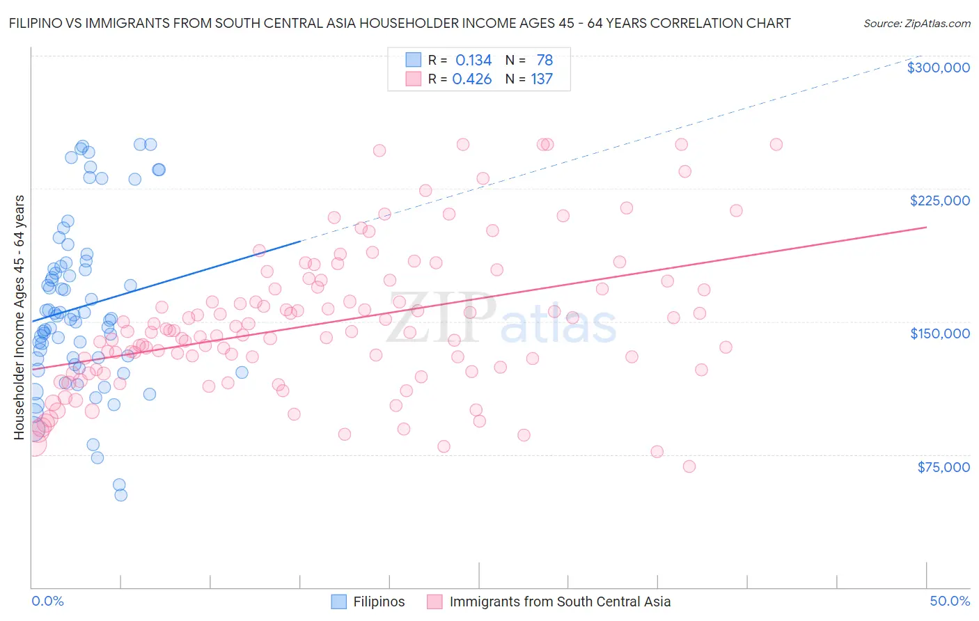 Filipino vs Immigrants from South Central Asia Householder Income Ages 45 - 64 years