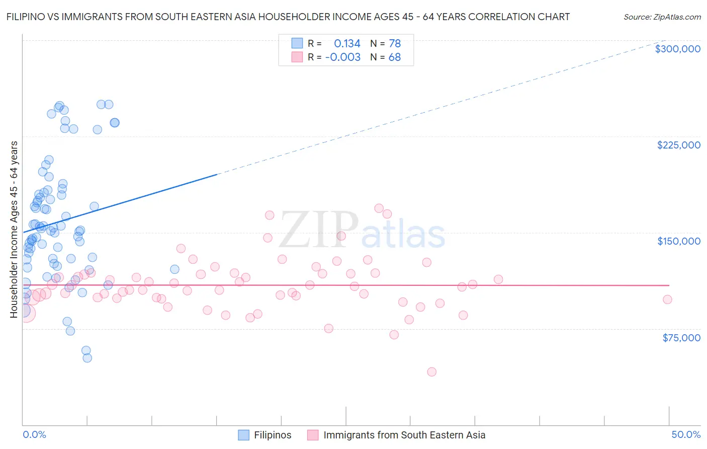 Filipino vs Immigrants from South Eastern Asia Householder Income Ages 45 - 64 years