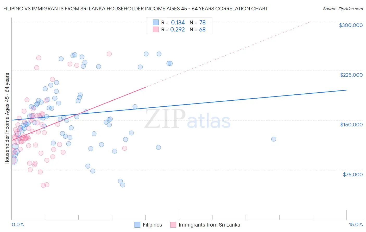 Filipino vs Immigrants from Sri Lanka Householder Income Ages 45 - 64 years