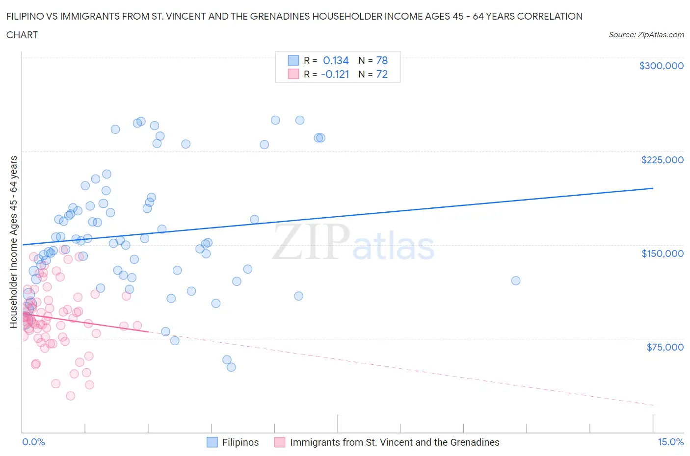 Filipino vs Immigrants from St. Vincent and the Grenadines Householder Income Ages 45 - 64 years