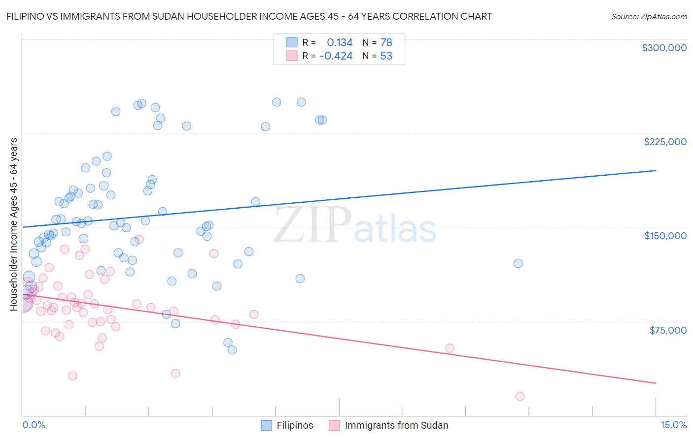 Filipino vs Immigrants from Sudan Householder Income Ages 45 - 64 years