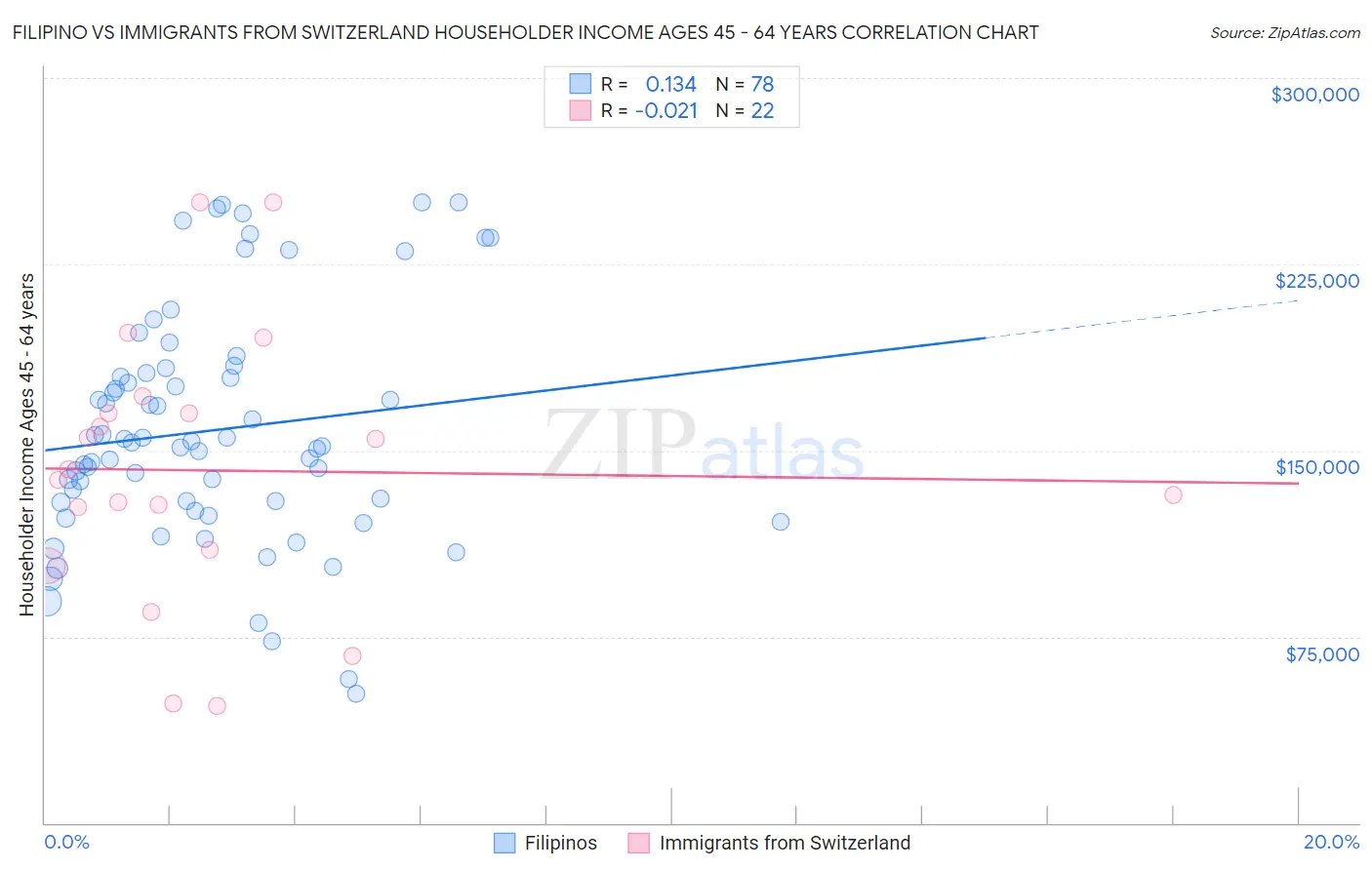 Filipino vs Immigrants from Switzerland Householder Income Ages 45 - 64 years