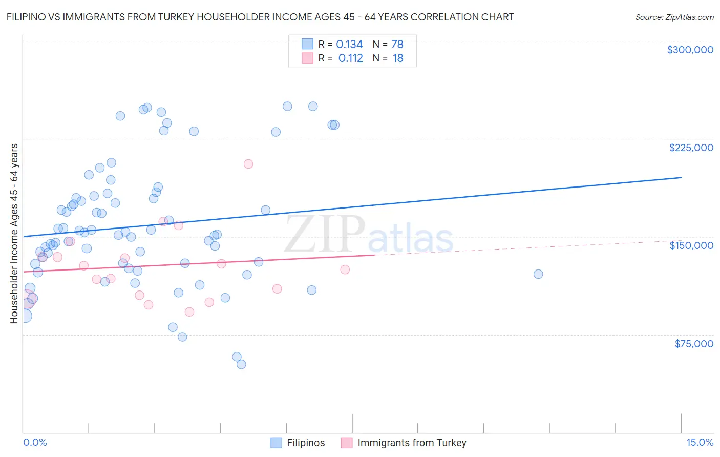 Filipino vs Immigrants from Turkey Householder Income Ages 45 - 64 years