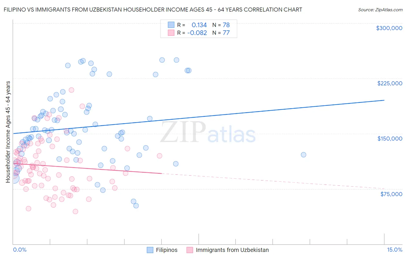 Filipino vs Immigrants from Uzbekistan Householder Income Ages 45 - 64 years