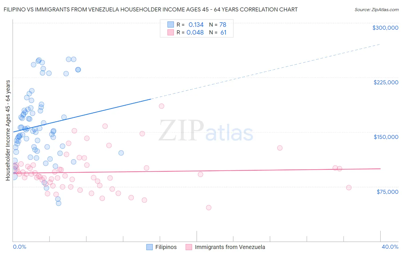 Filipino vs Immigrants from Venezuela Householder Income Ages 45 - 64 years