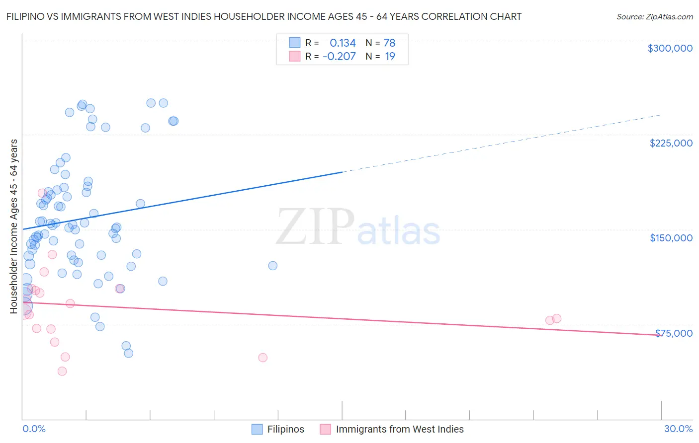 Filipino vs Immigrants from West Indies Householder Income Ages 45 - 64 years