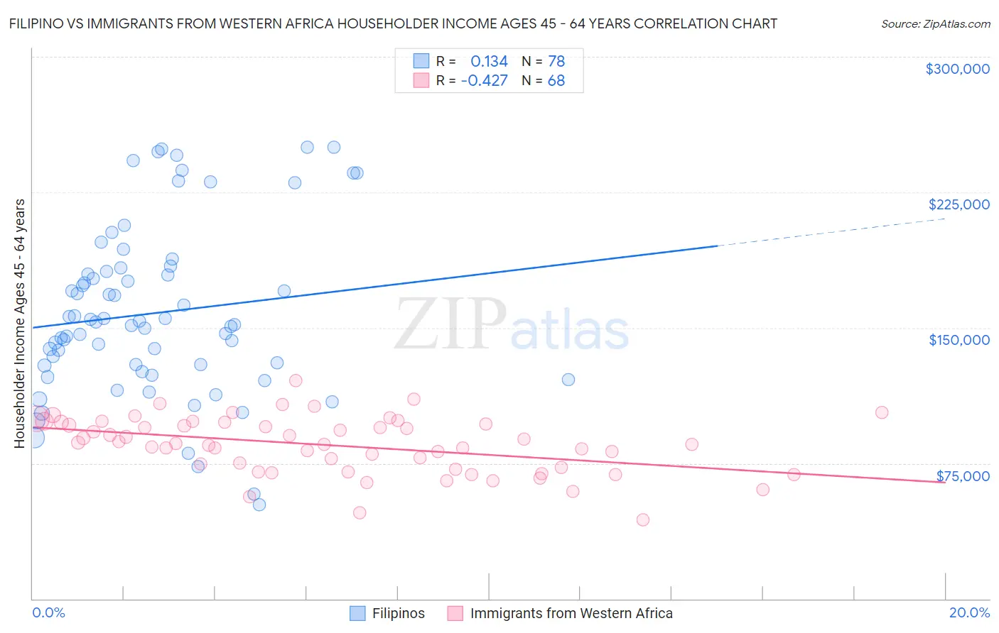 Filipino vs Immigrants from Western Africa Householder Income Ages 45 - 64 years
