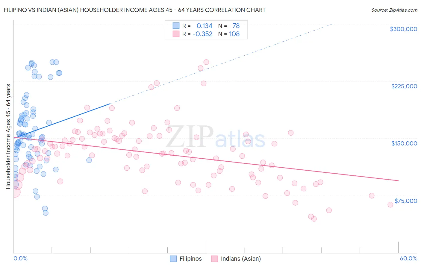Filipino vs Indian (Asian) Householder Income Ages 45 - 64 years