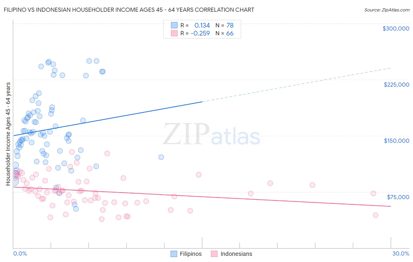 Filipino vs Indonesian Householder Income Ages 45 - 64 years