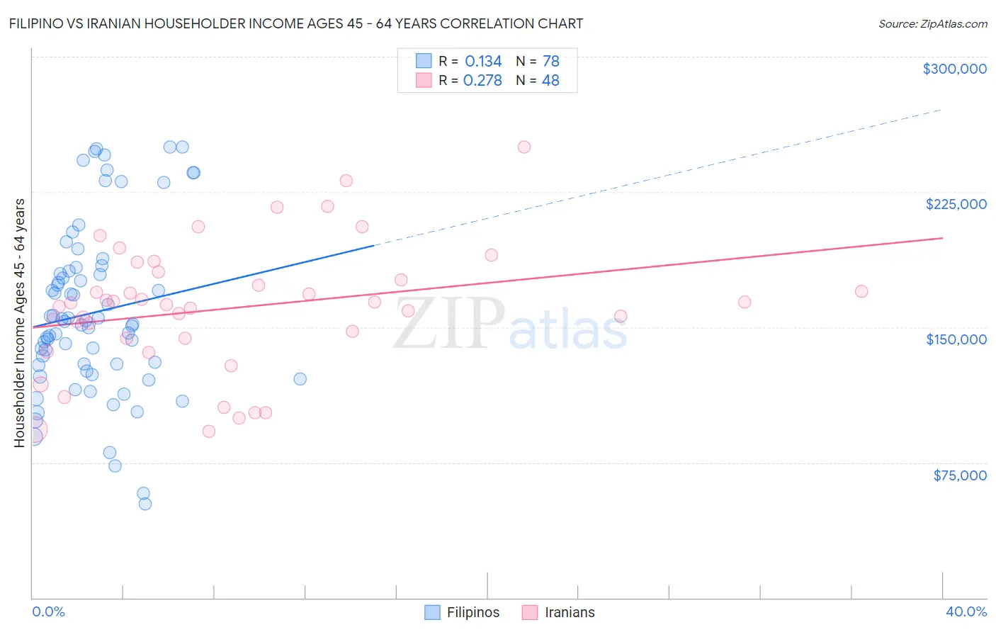 Filipino vs Iranian Householder Income Ages 45 - 64 years