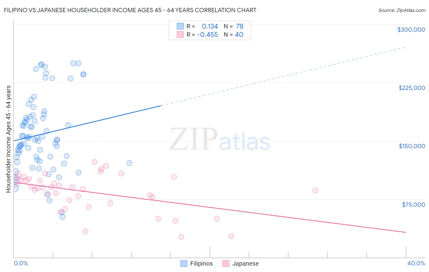 Filipino vs Japanese Householder Income Ages 45 - 64 years
