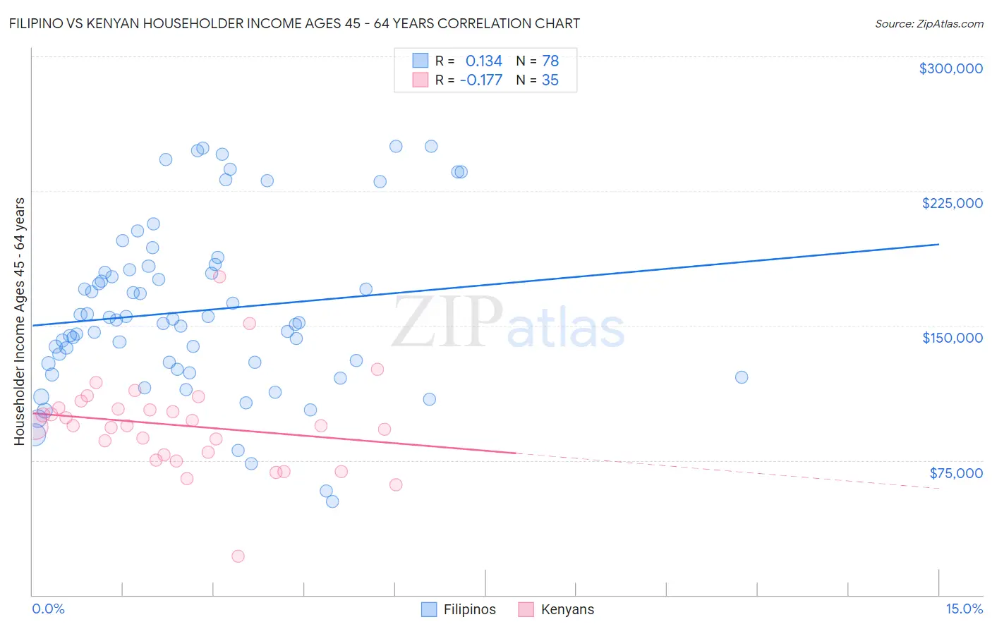Filipino vs Kenyan Householder Income Ages 45 - 64 years