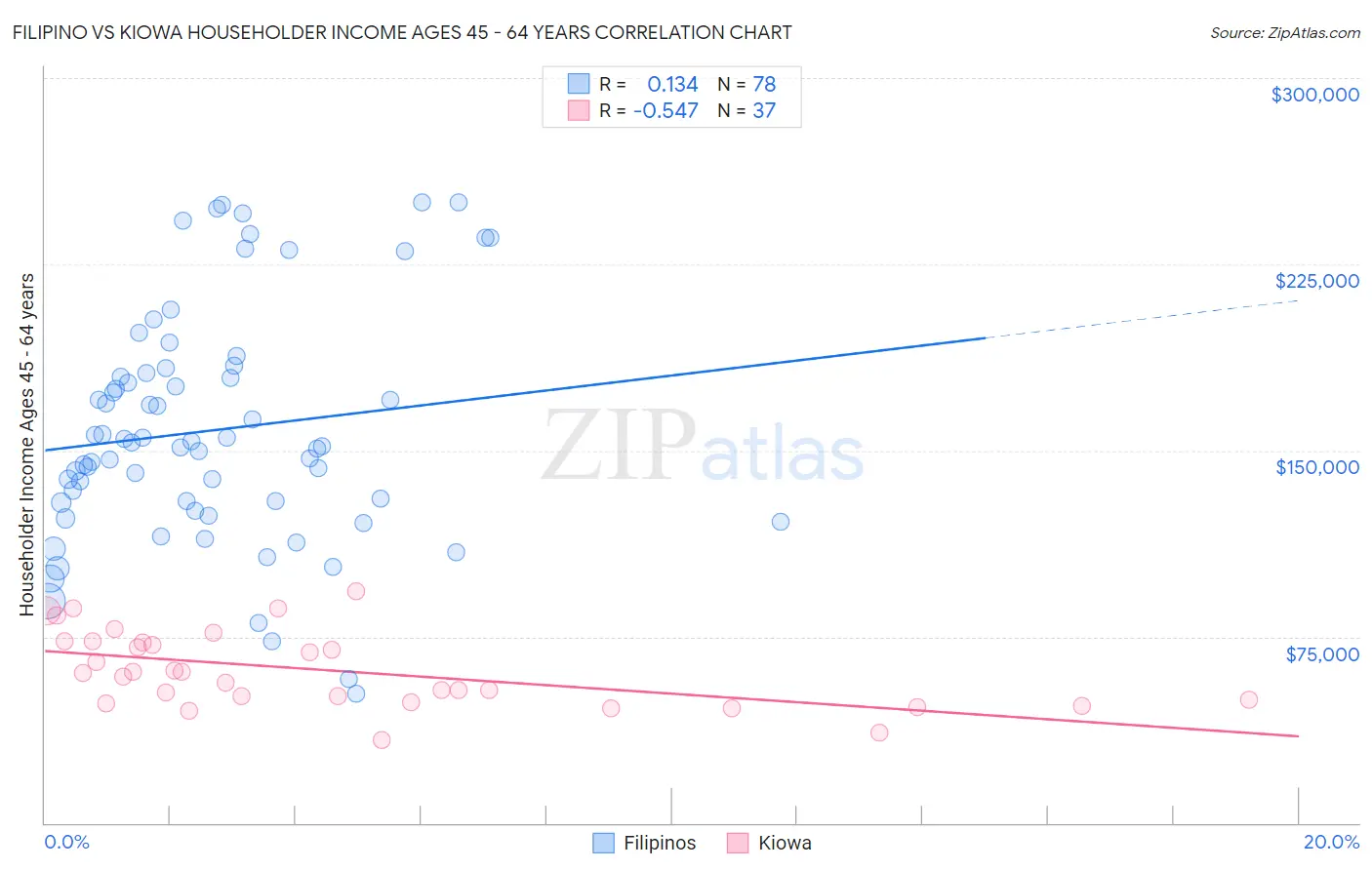 Filipino vs Kiowa Householder Income Ages 45 - 64 years