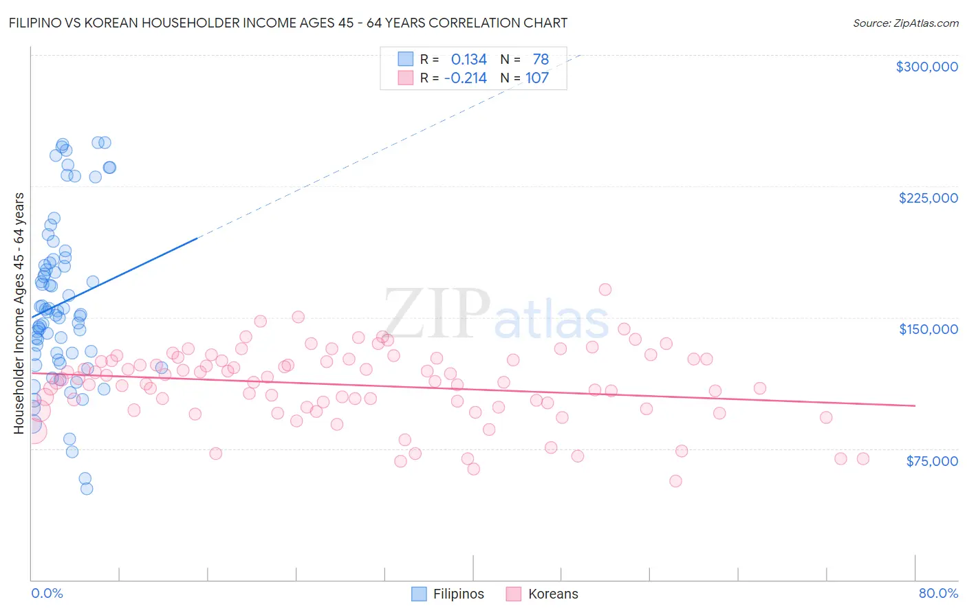 Filipino vs Korean Householder Income Ages 45 - 64 years