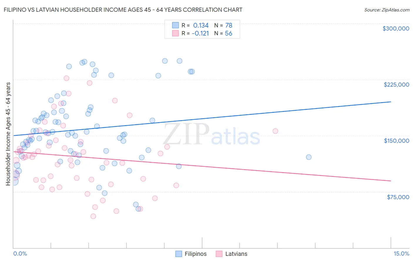 Filipino vs Latvian Householder Income Ages 45 - 64 years