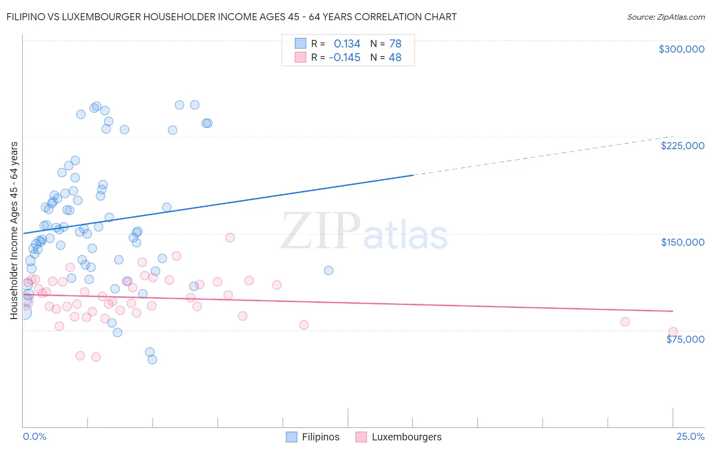 Filipino vs Luxembourger Householder Income Ages 45 - 64 years