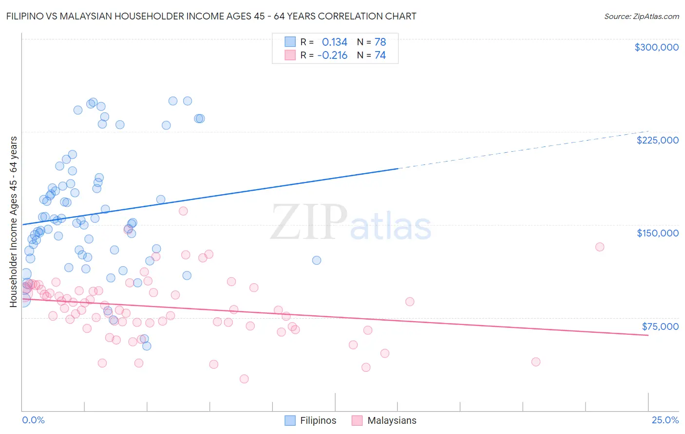 Filipino vs Malaysian Householder Income Ages 45 - 64 years