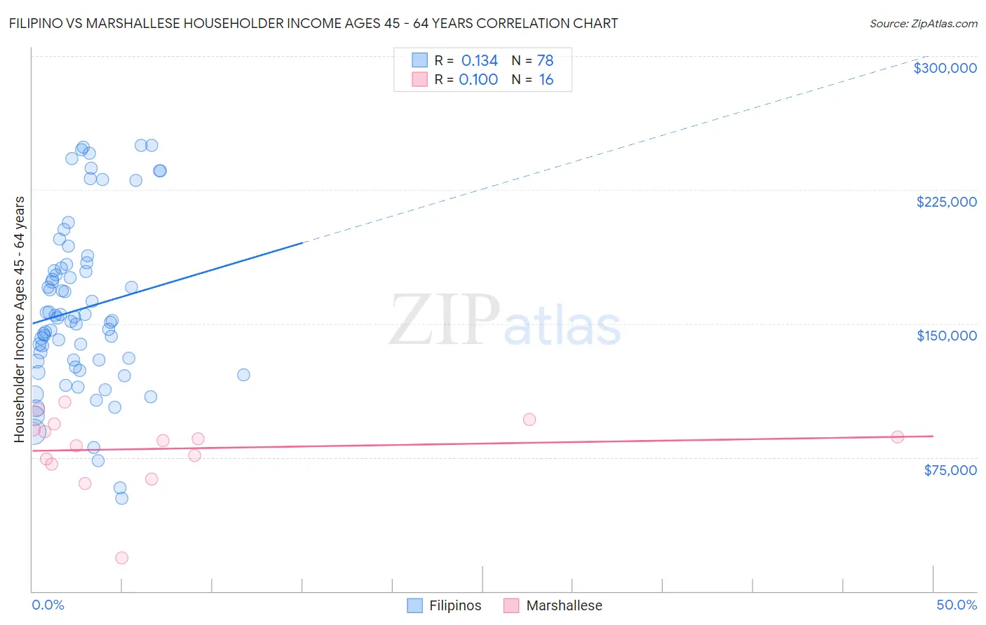 Filipino vs Marshallese Householder Income Ages 45 - 64 years