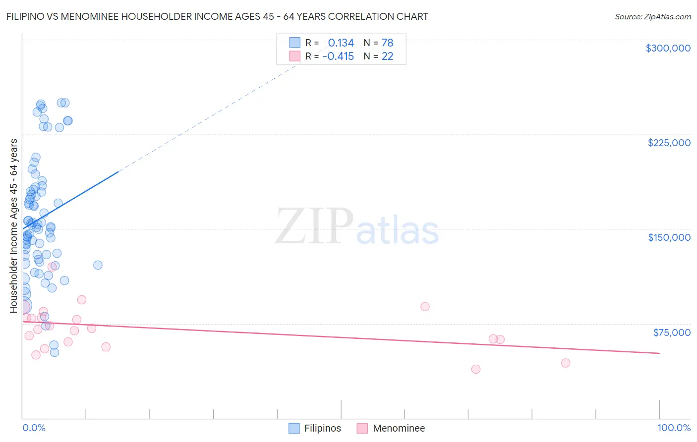 Filipino vs Menominee Householder Income Ages 45 - 64 years