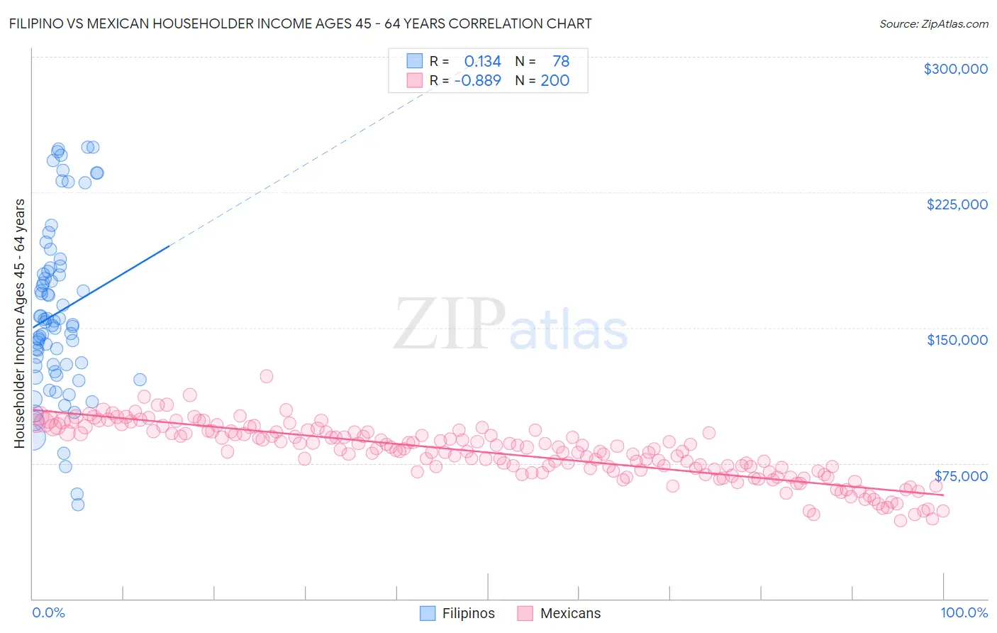 Filipino vs Mexican Householder Income Ages 45 - 64 years