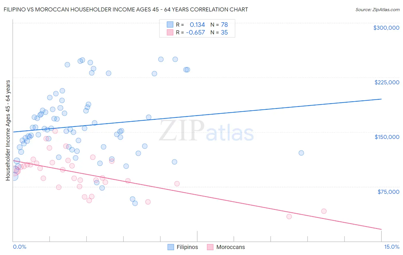 Filipino vs Moroccan Householder Income Ages 45 - 64 years