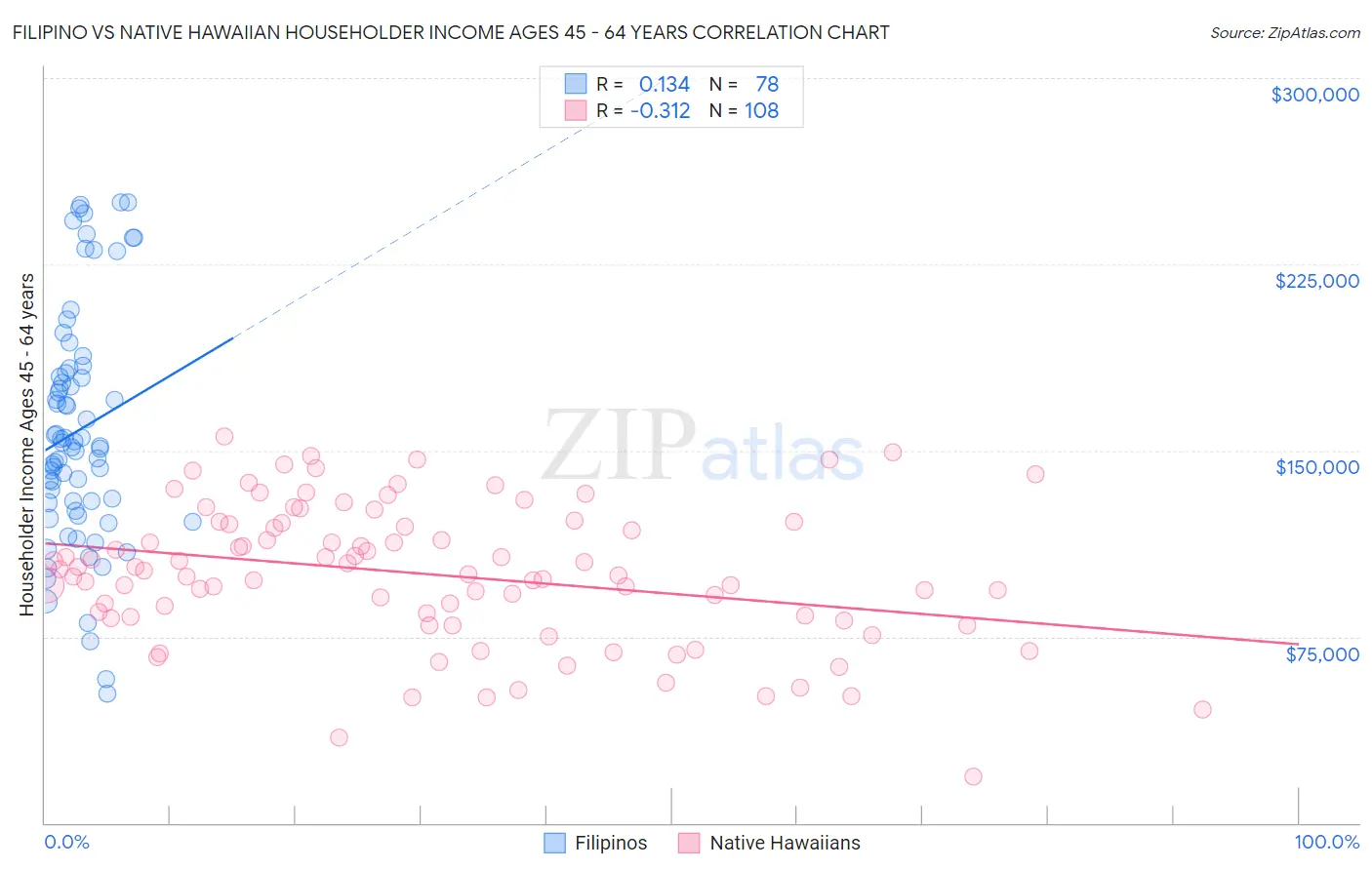 Filipino vs Native Hawaiian Householder Income Ages 45 - 64 years