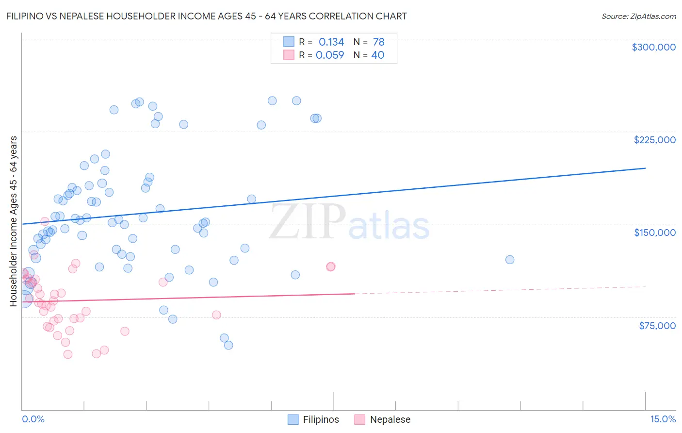 Filipino vs Nepalese Householder Income Ages 45 - 64 years