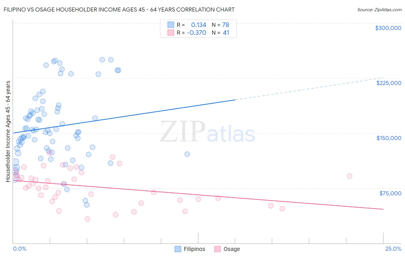 Filipino vs Osage Householder Income Ages 45 - 64 years