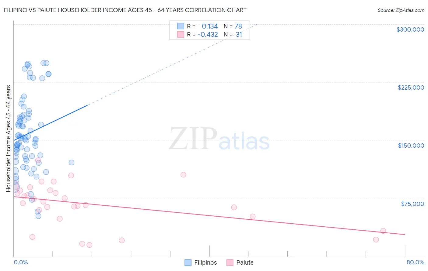 Filipino vs Paiute Householder Income Ages 45 - 64 years