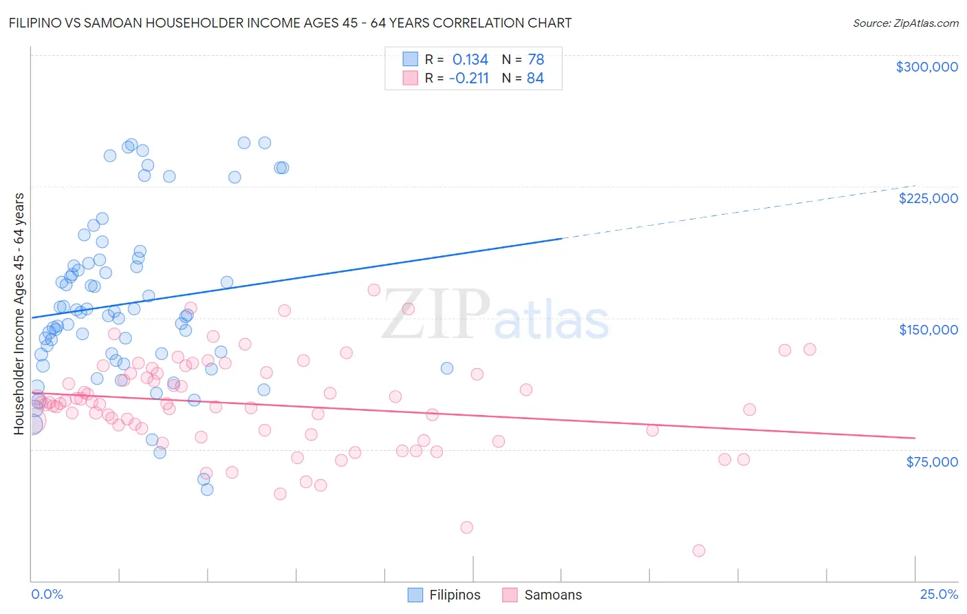 Filipino vs Samoan Householder Income Ages 45 - 64 years