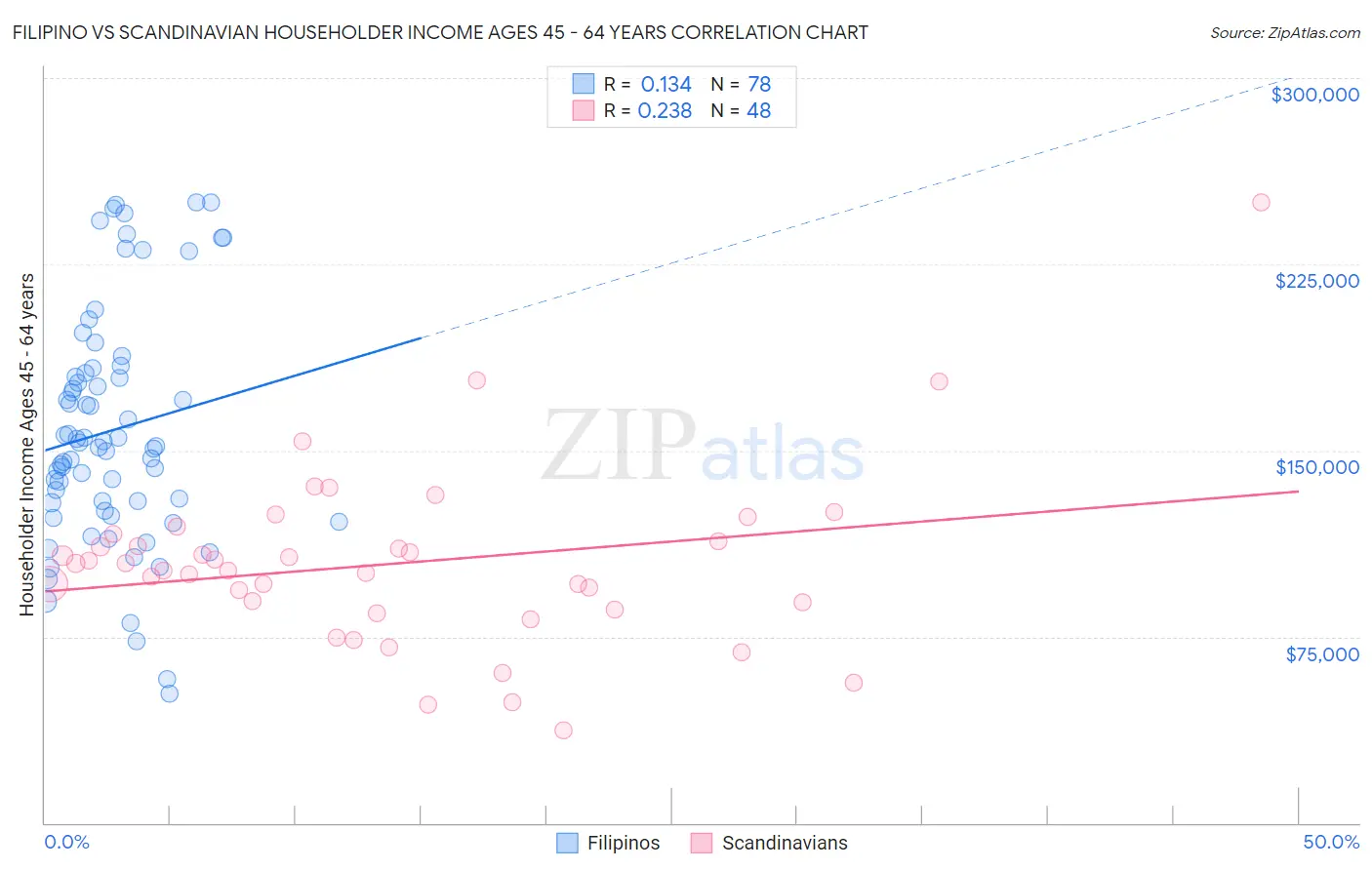 Filipino vs Scandinavian Householder Income Ages 45 - 64 years